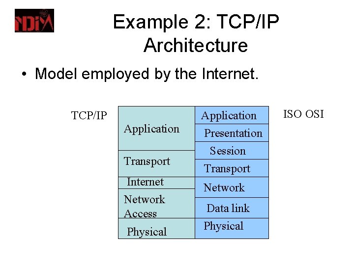 Example 2: TCP/IP Architecture • Model employed by the Internet. TCP/IP Application Transport Internet