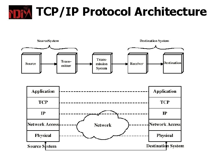 TCP/IP Protocol Architecture 