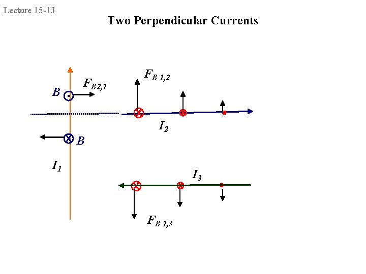 Lecture 15 -13 B Two Perpendicular Currents FB 2, 1 FB 1, 2 I