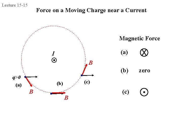 Lecture 15 -15 Force on a Moving Charge near a Current Magnetic Force (a)