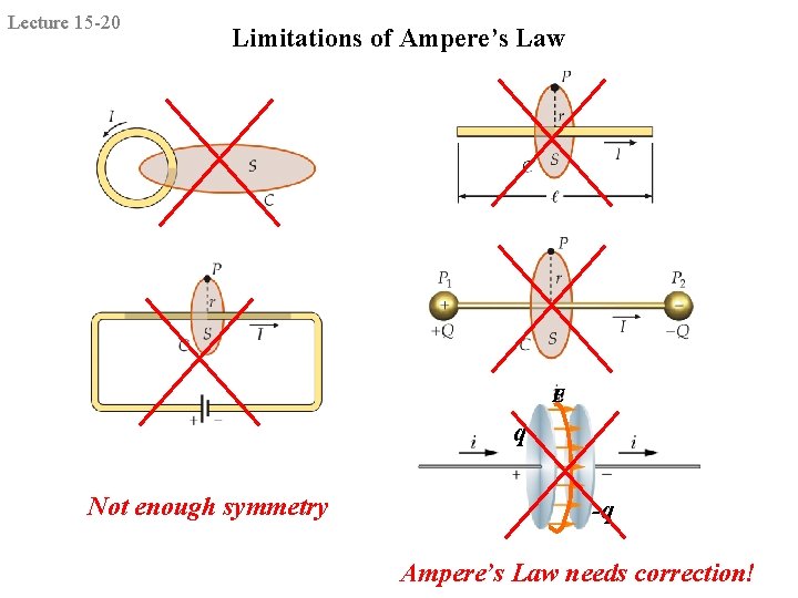 Lecture 15 -20 Limitations of Ampere’s Law E q Not enough symmetry -q Ampere’s
