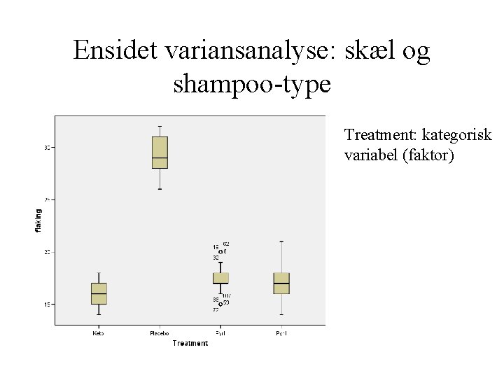 Ensidet variansanalyse: skæl og shampoo-type Treatment: kategorisk variabel (faktor) 