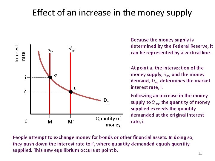 Interest rate Effect of an increase in the money supply Because the money supply
