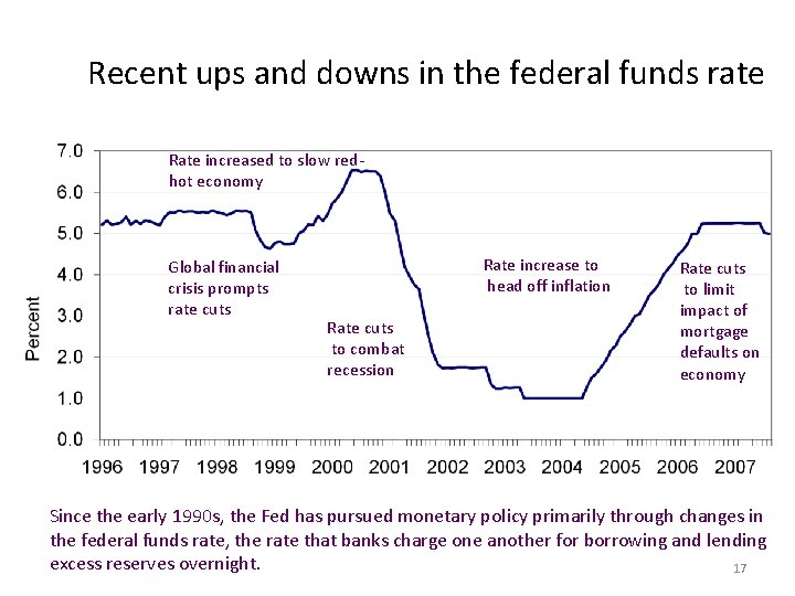 Recent ups and downs in the federal funds rate Rate increased to slow redhot