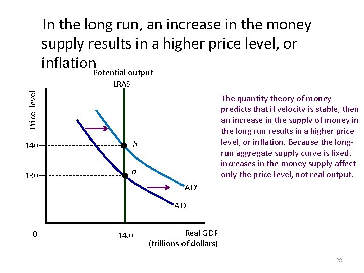 In the long run, an increase in the money supply results in a higher