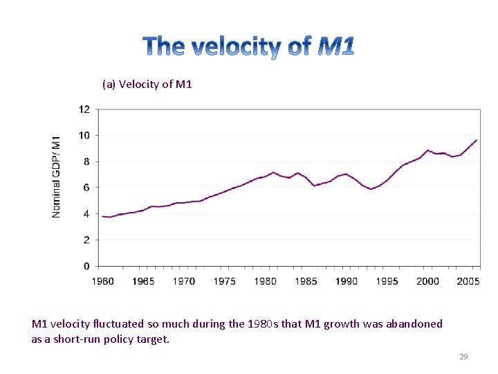 (a) Velocity of M 1 velocity fluctuated so much during the 1980 s that