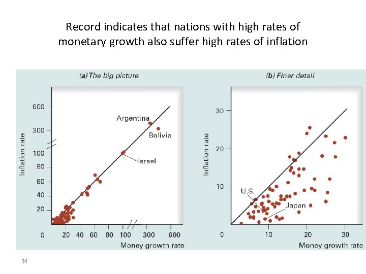 Record indicates that nations with high rates of monetary growth also suffer high rates