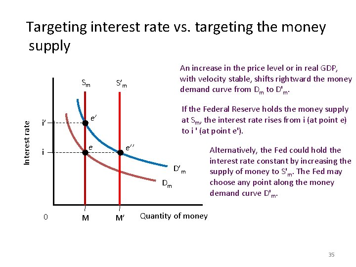 Targeting interest rate vs. targeting the money supply Interest rate Sm S’m If the