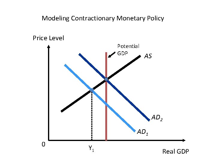 Modeling Contractionary Monetary Policy Price Level Potential GDP AS AD 2 AD 1 0