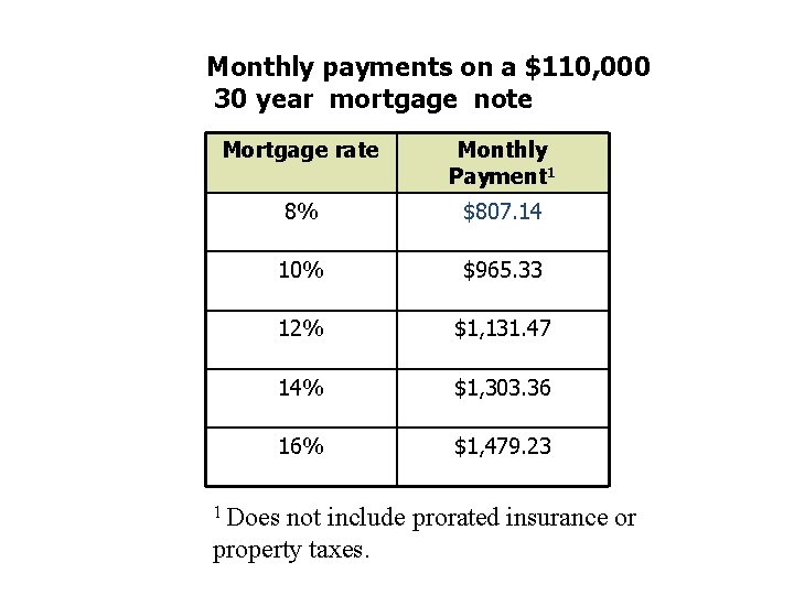 Monthly payments on a $110, 000 30 year mortgage note Mortgage rate Monthly Payment