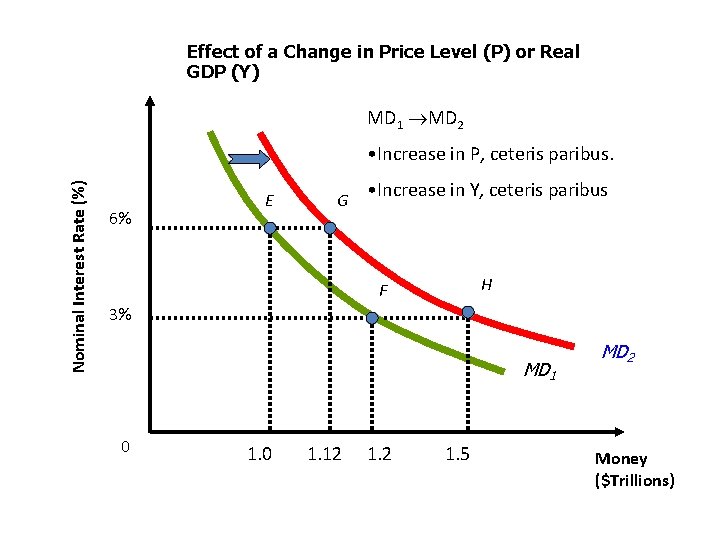 Effect of a Change in Price Level (P) or Real GDP (Y) MD 1