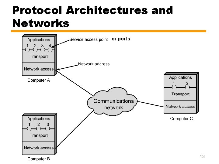 Protocol Architectures and Networks or ports 13 