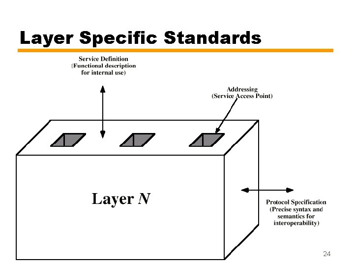 Layer Specific Standards 24 