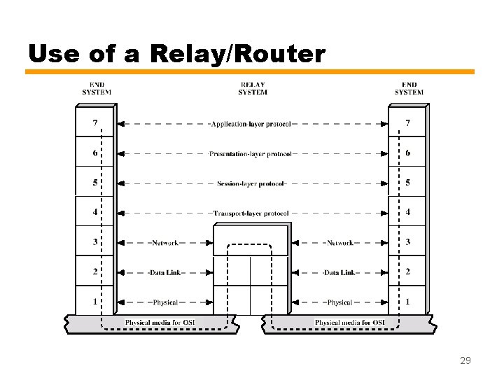 Use of a Relay/Router 29 