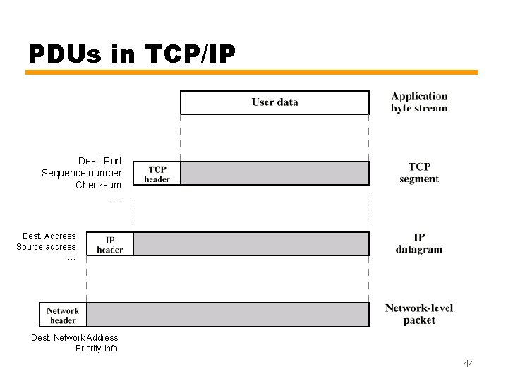 PDUs in TCP/IP Dest. Port Sequence number Checksum …. Dest. Address Source address ….