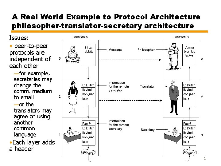 A Real World Example to Protocol Architecture philosopher-translator-secretary architecture Issues: • peer-to-peer protocols are