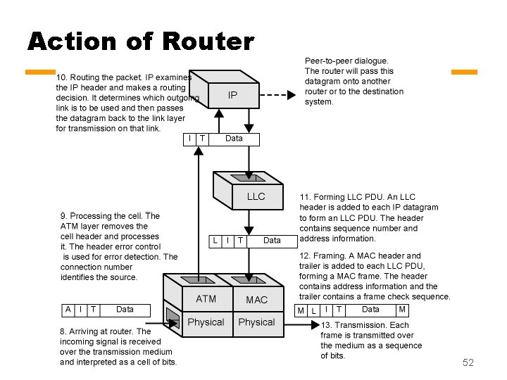 Action of Router 52 