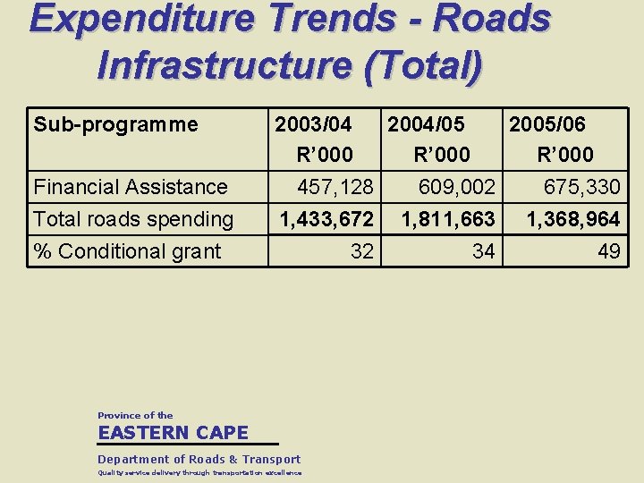 Expenditure Trends - Roads Infrastructure (Total) Sub-programme Financial Assistance Total roads spending 2003/04 2004/05