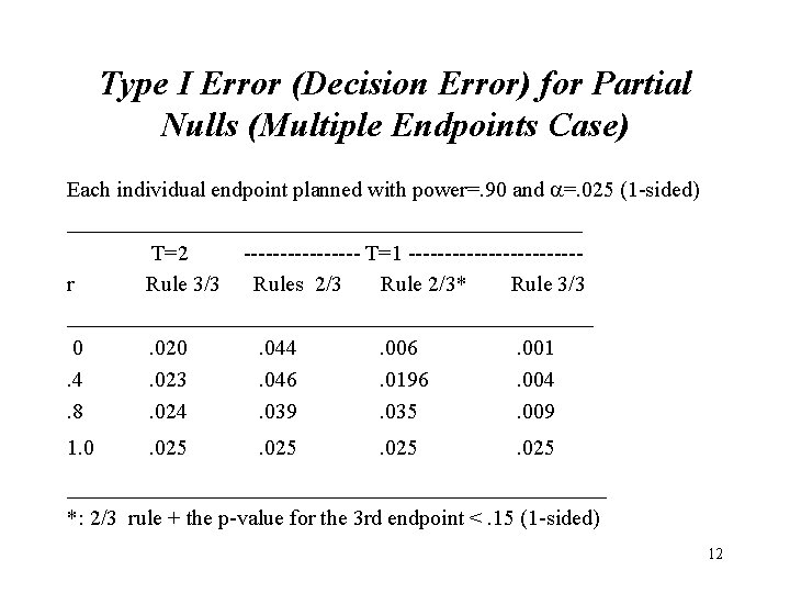 Type I Error (Decision Error) for Partial Nulls (Multiple Endpoints Case) Each individual endpoint