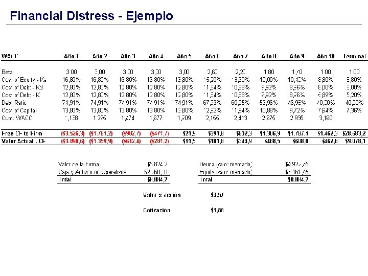 Financial Distress - Ejemplo 