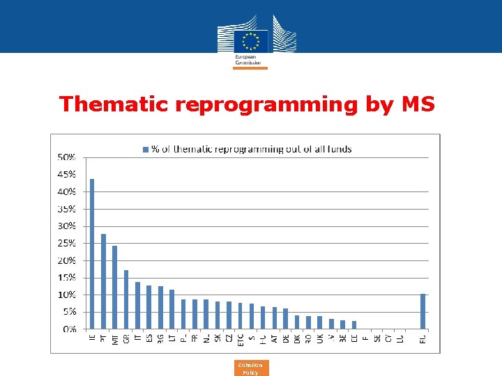 Thematic reprogramming by MS Cohesion Policy 