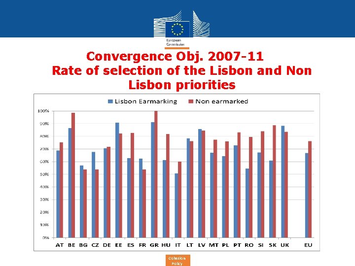 Convergence Obj. 2007 -11 Rate of selection of the Lisbon and Non Lisbon priorities