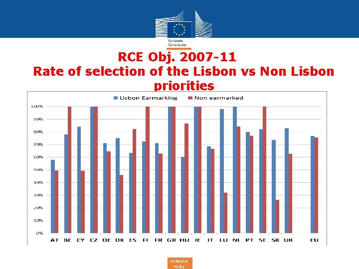 RCE Obj. 2007 -11 Rate of selection of the Lisbon vs Non Lisbon priorities