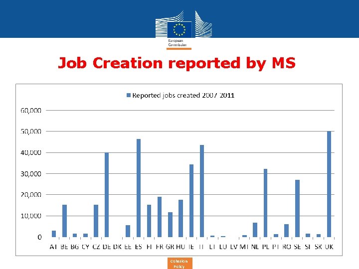 Job Creation reported by MS Cohesion Policy 