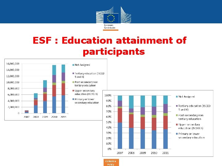ESF : Education attainment of participants Cohesion Policy 