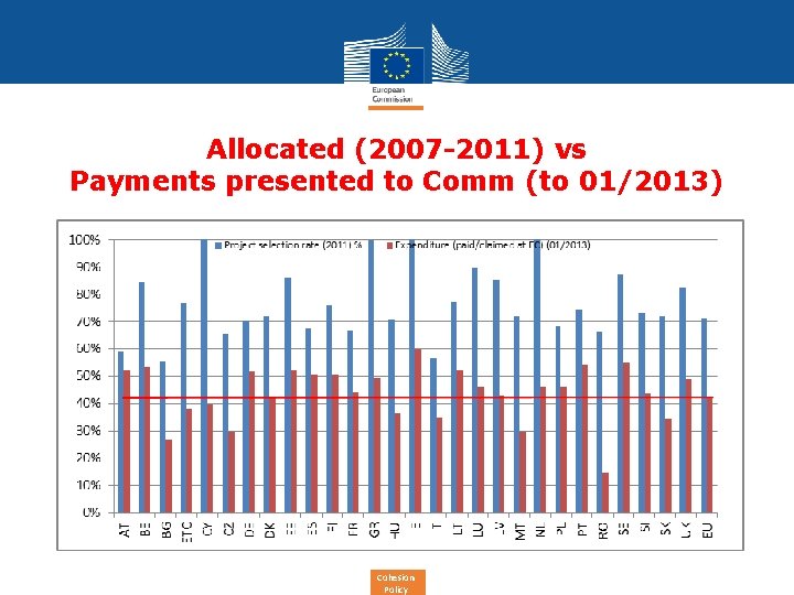 Allocated (2007 -2011) vs Payments presented to Comm (to 01/2013) Cohesion Policy 