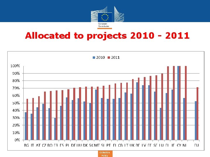 Allocated to projects 2010 - 2011 Cohesion Policy 