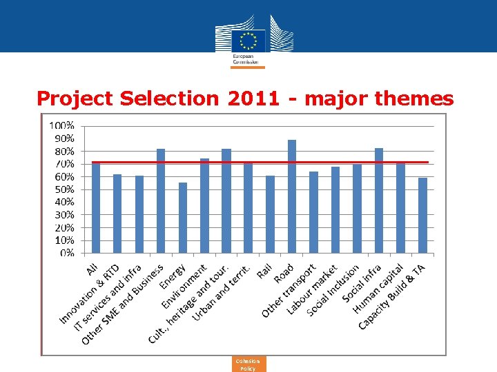 Project Selection 2011 - major themes Cohesion Policy 