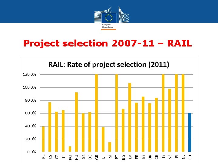 Project selection 2007 -11 – RAIL Cohesion Policy 