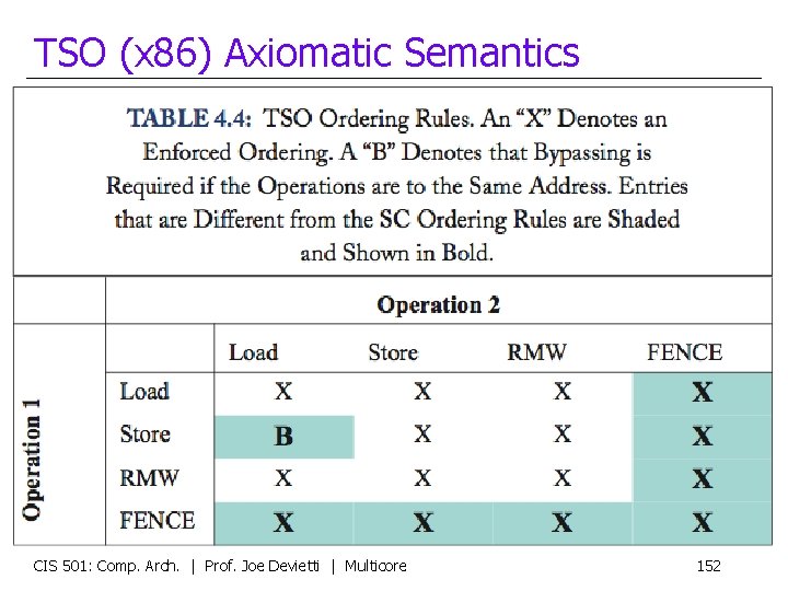 TSO (x 86) Axiomatic Semantics CIS 501: Comp. Arch. | Prof. Joe Devietti |