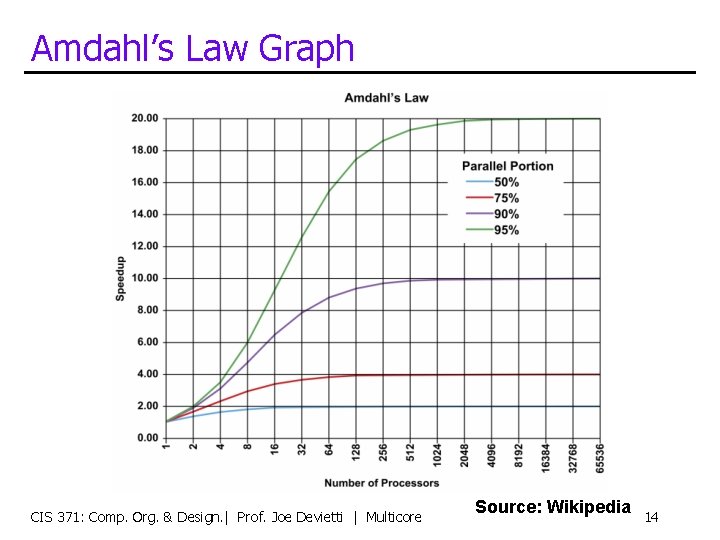 Amdahl’s Law Graph CIS 371: Comp. Org. & Design. | Prof. Joe Devietti |