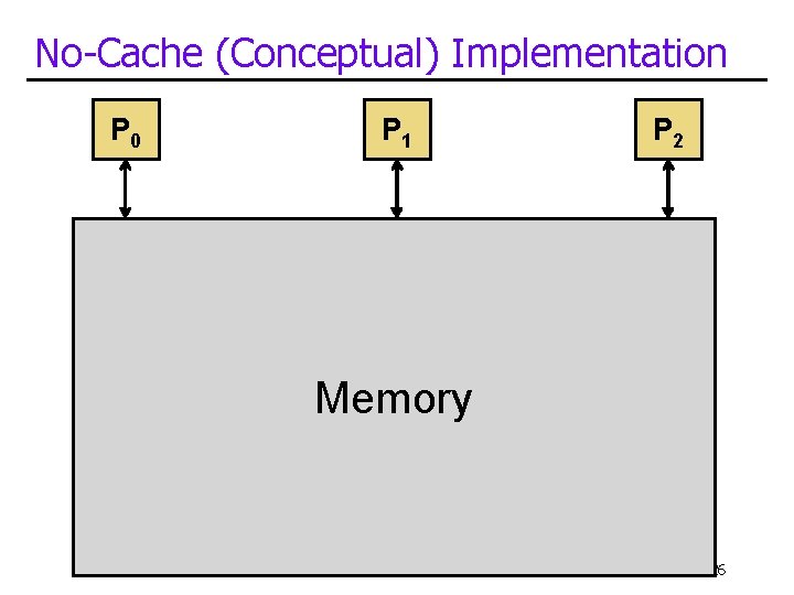 No-Cache (Conceptual) Implementation P 0 P 1 P 2 Memory 26 