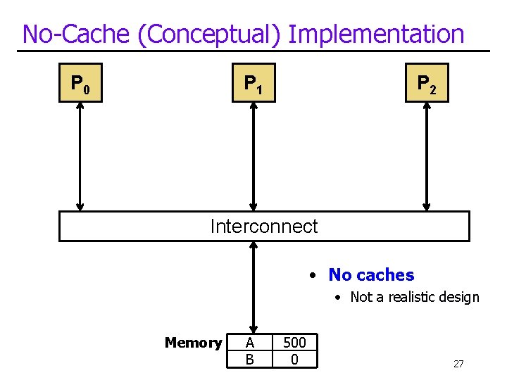 No-Cache (Conceptual) Implementation P 0 P 1 P 2 Interconnect • No caches •