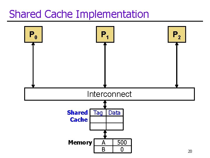 Shared Cache Implementation P 0 P 1 P 2 Interconnect Shared Tag Data Cache