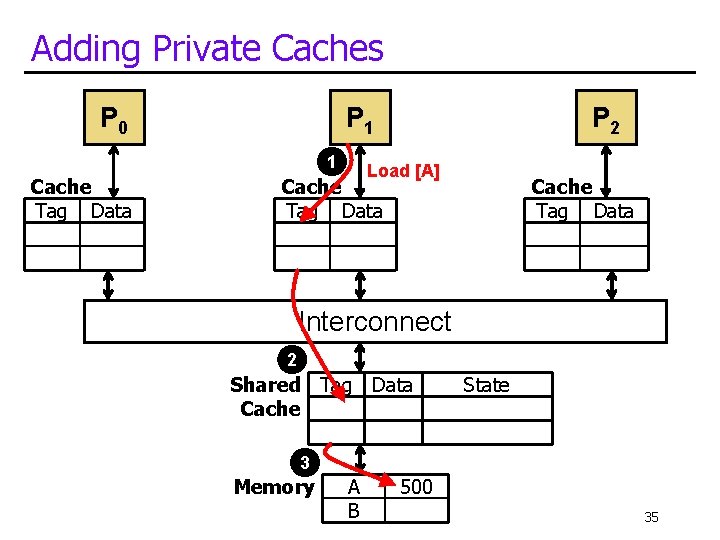 Adding Private Caches P 0 P 1 1 Cache Tag Data P 2 Load