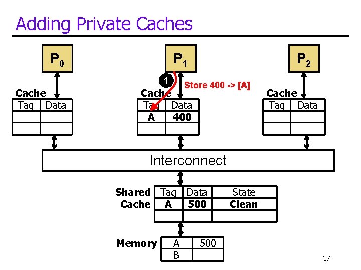Adding Private Caches P 0 P 1 1 Cache Tag Data P 2 Store