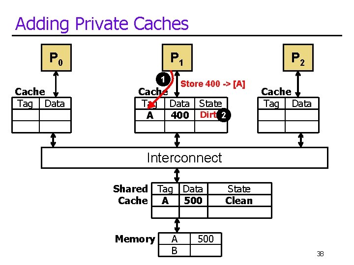 Adding Private Caches P 0 P 1 1 Cache Tag Data P 2 Store