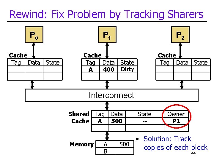 Rewind: Fix Problem by Tracking Sharers P 0 Cache Tag Data State P 1