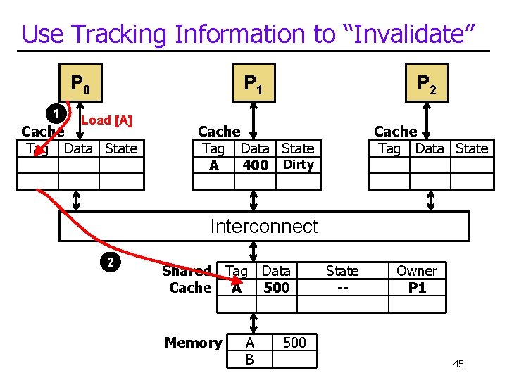 Use Tracking Information to “Invalidate” P 0 1 P 1 Load [A] Cache Tag