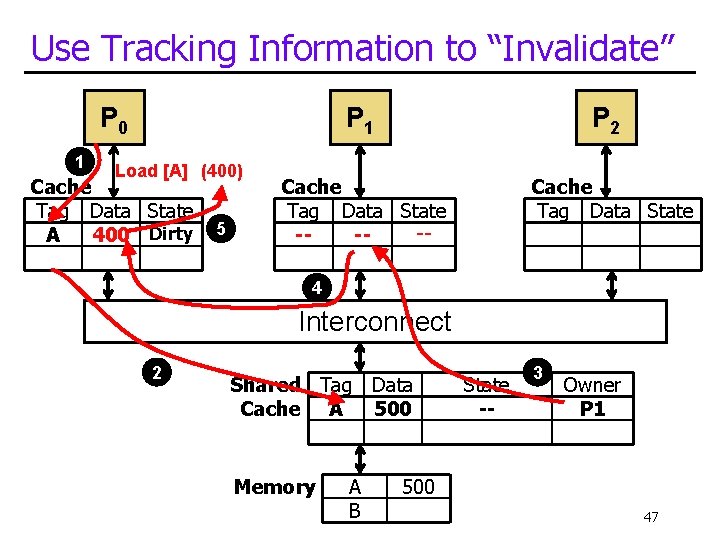 Use Tracking Information to “Invalidate” P 0 1 P 1 Load [A] (400) Cache