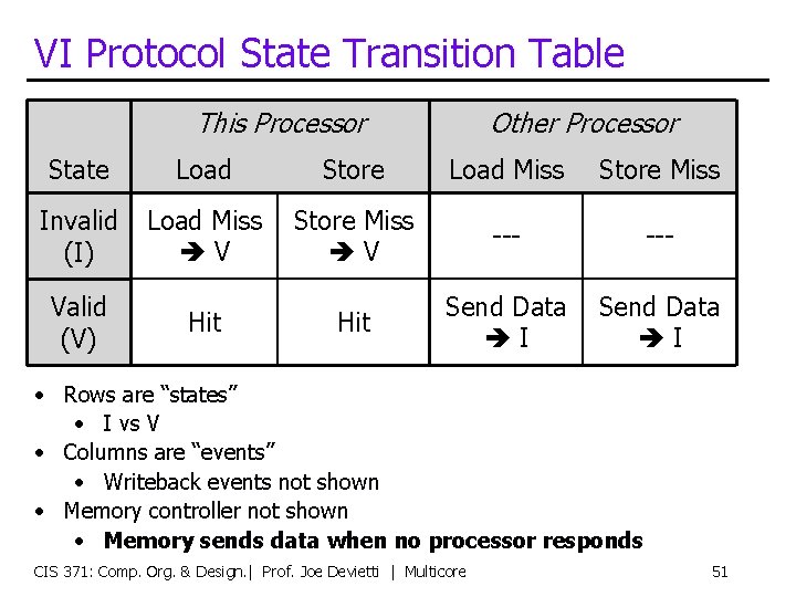 VI Protocol State Transition Table This Processor Other Processor State Load Store Load Miss