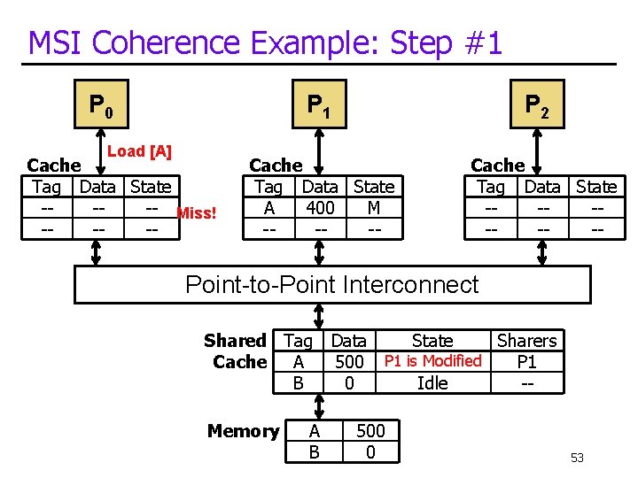 MSI Coherence Example: Step #1 P 0 Load [A] P 1 Cache Tag Data
