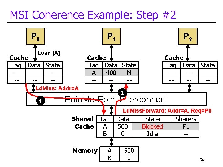 MSI Coherence Example: Step #2 P 0 P 1 Load [A] Cache Tag Data