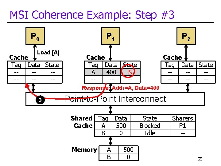 MSI Coherence Example: Step #3 P 0 Load [A] Cache Tag Data State -------