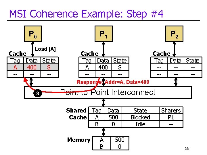 MSI Coherence Example: Step #4 P 0 Load [A] Cache Tag Data State A