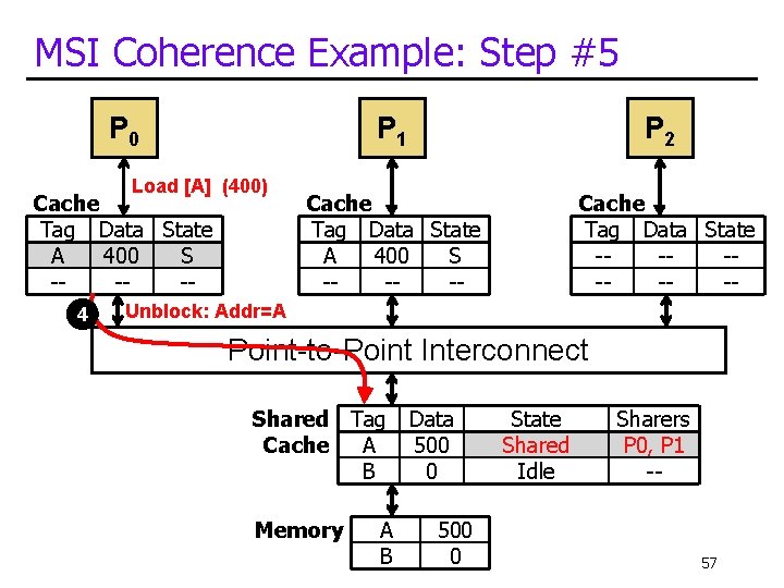 MSI Coherence Example: Step #5 P 0 P 1 Load [A] (400) Cache Tag